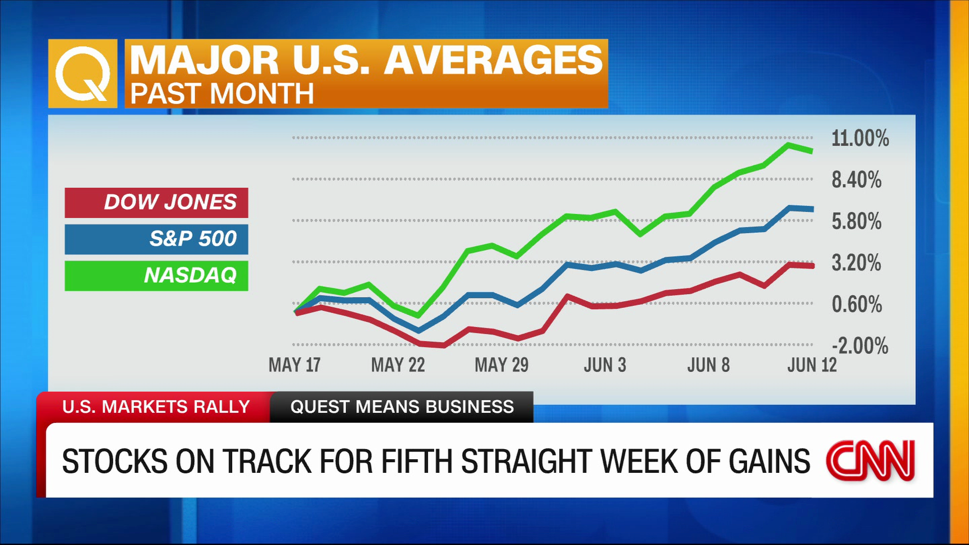 S&p 500 Chart Futures Cnn
