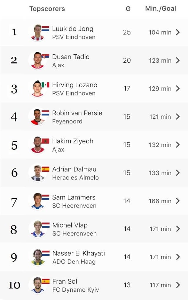 Topscorer Eredivisie