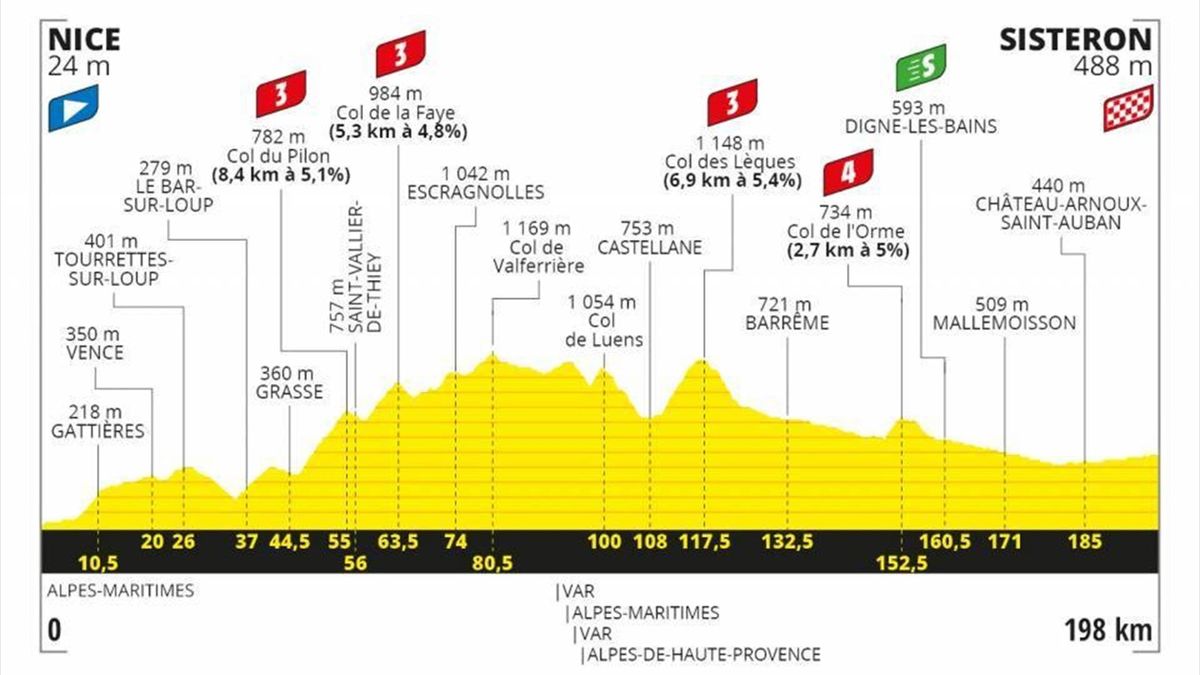 Tour De France Stage 3 Profile