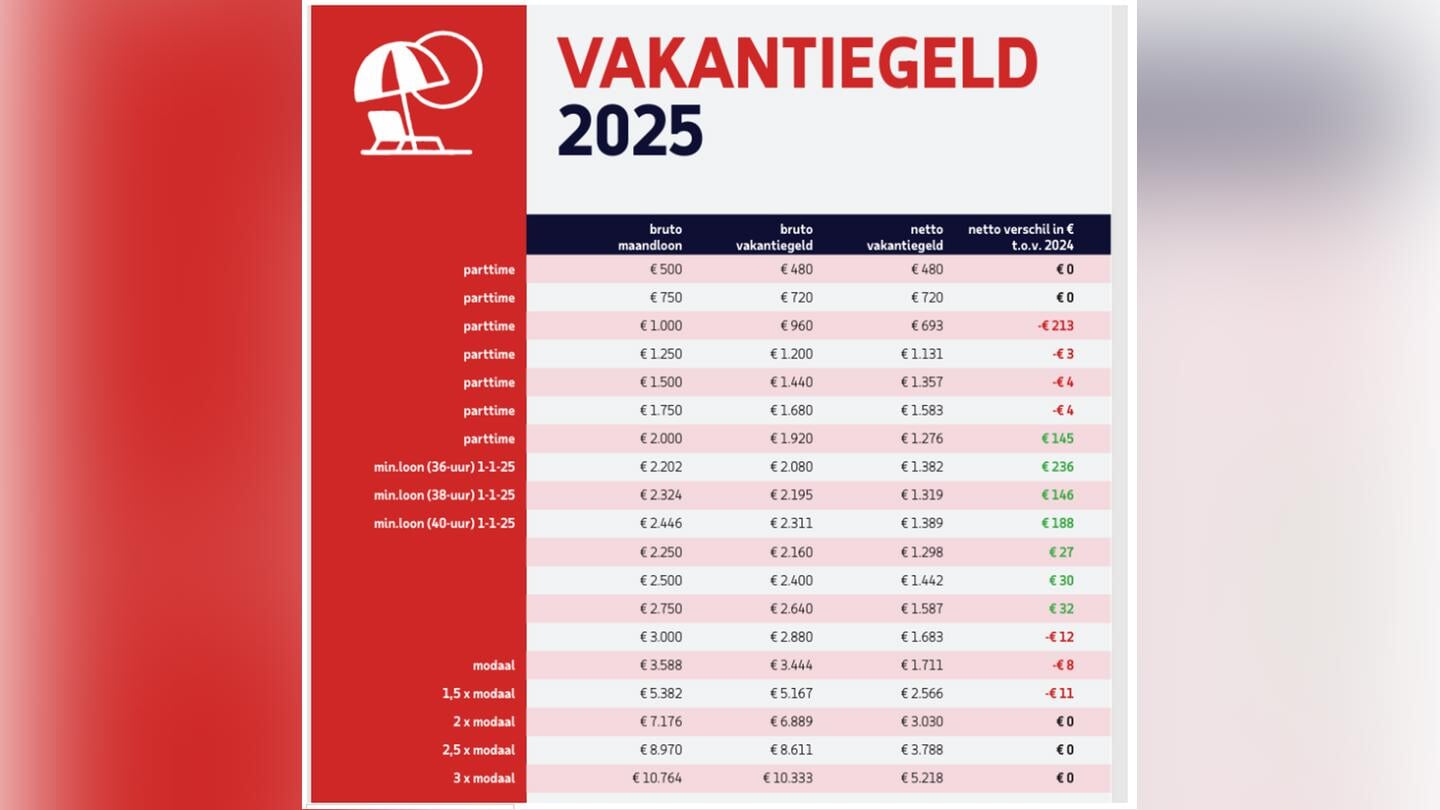 Vakantiegeld Wajong 2025