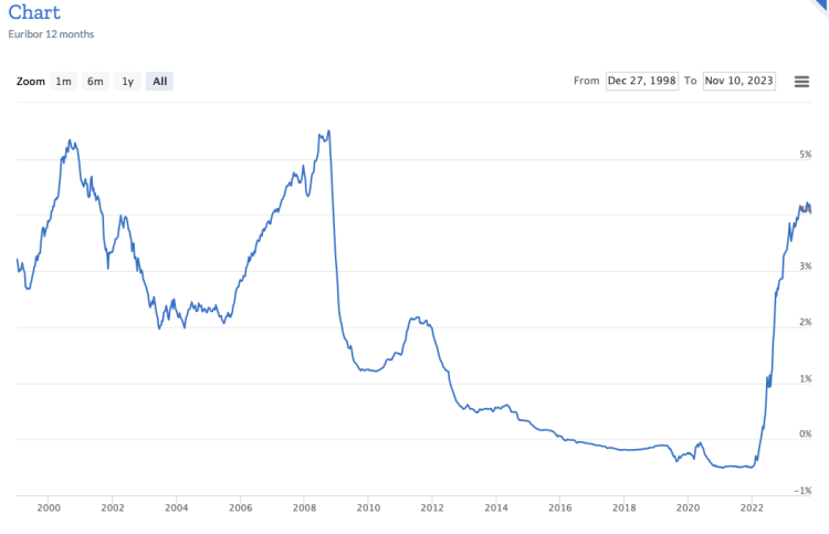 Valencia Property Market