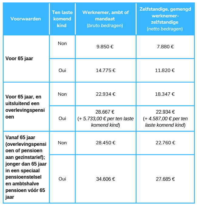 Vervroegd Pensioen Leeftijd