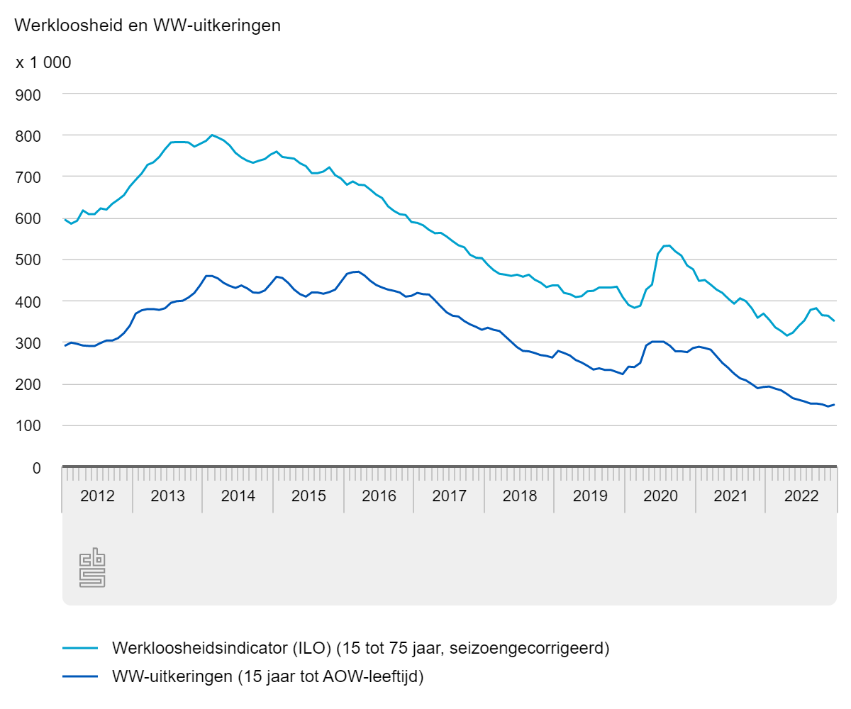 Werkloosheid Nederland