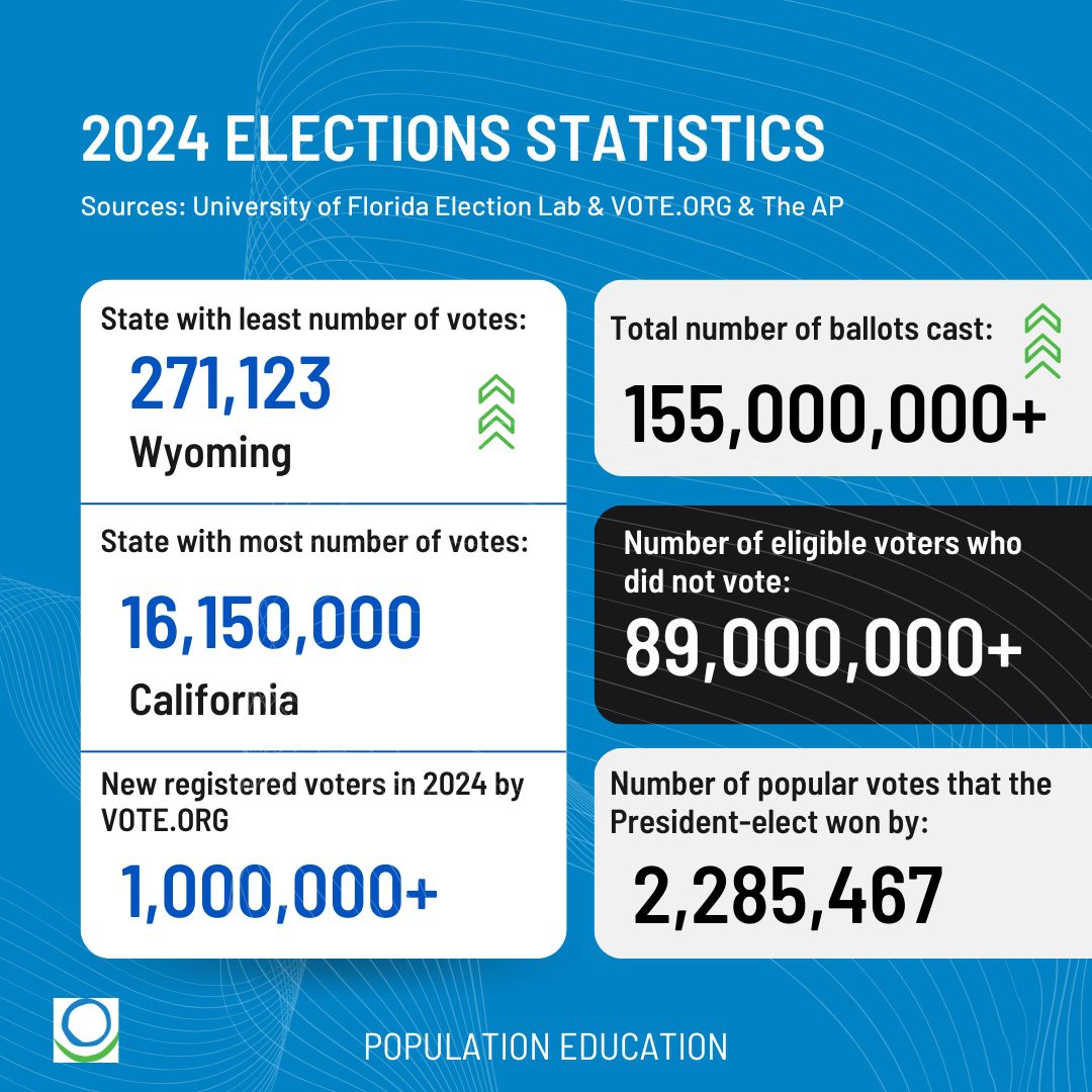 What Percentage Of Eligible Voters Voted In 2024