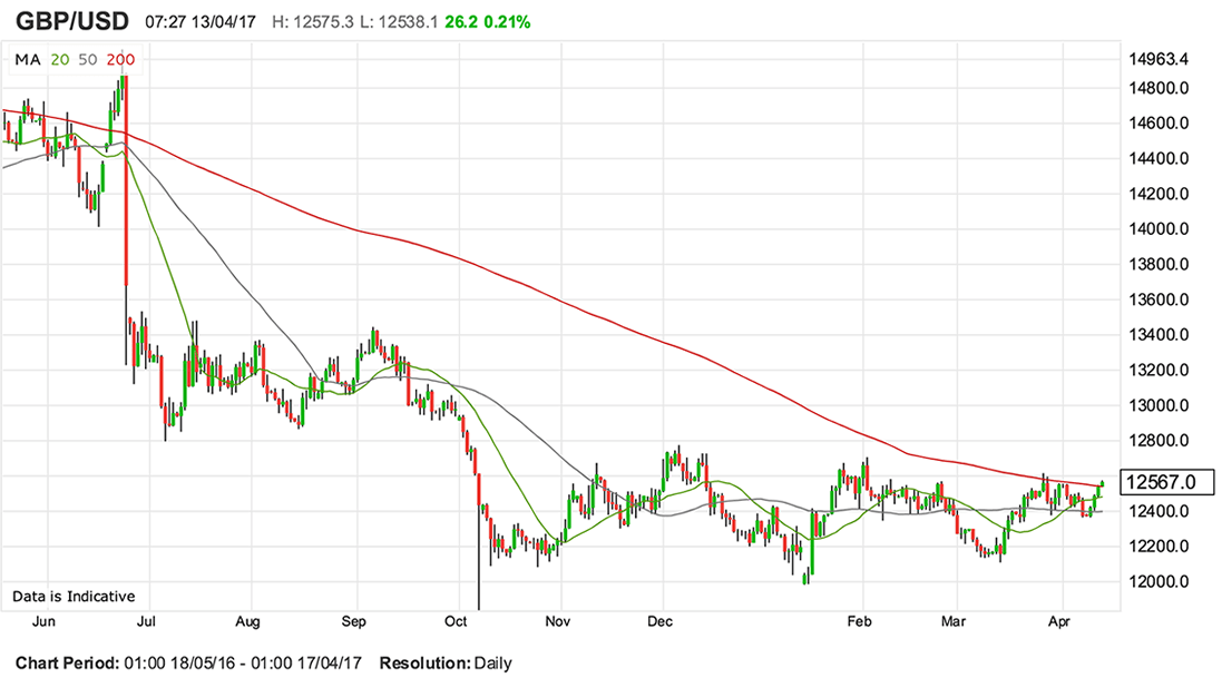 Dollar To Pound This Week
