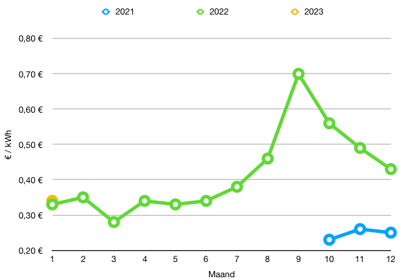 Elektriciteitsprijs Per KWh