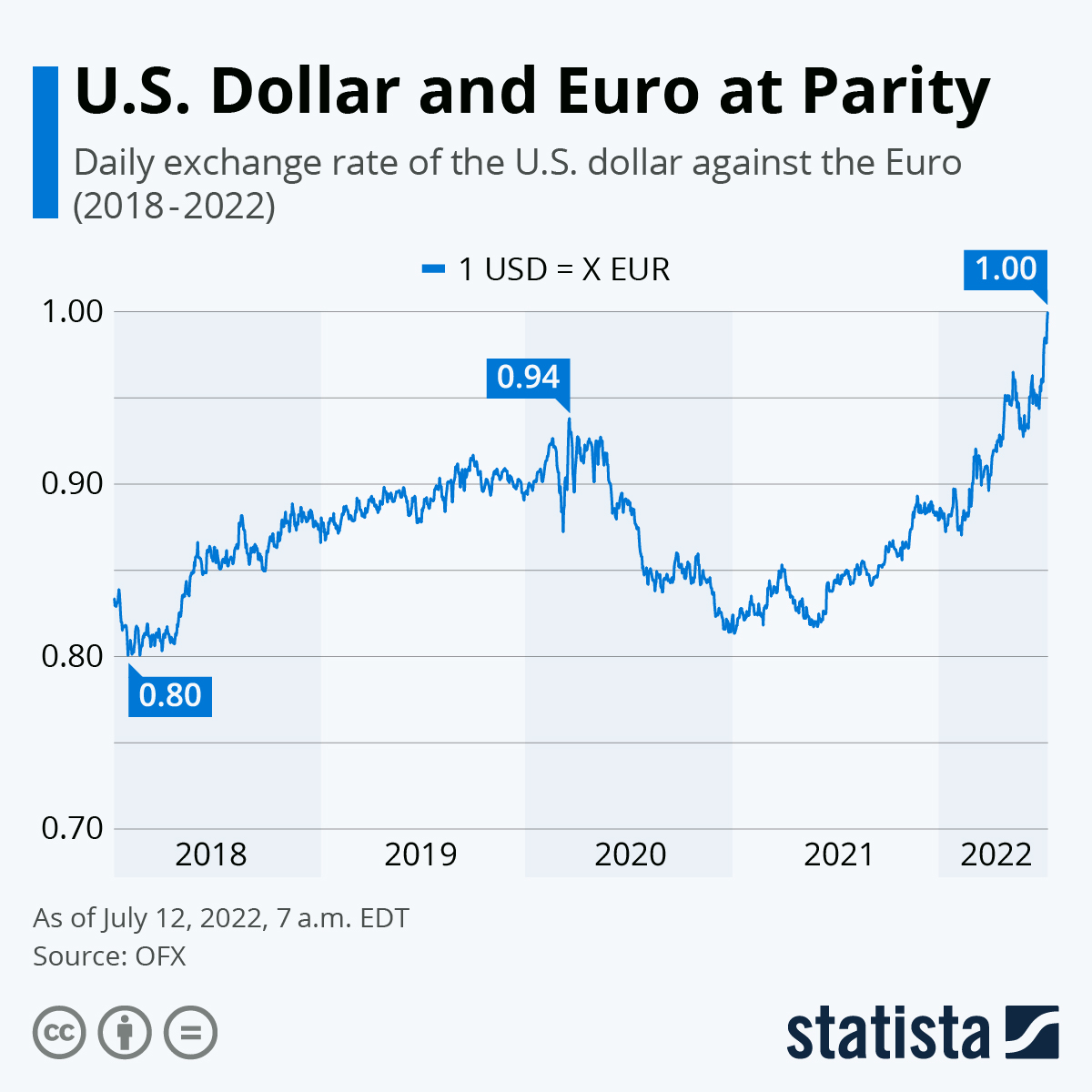 Euro To Dollar History Chart 5 Year 2020