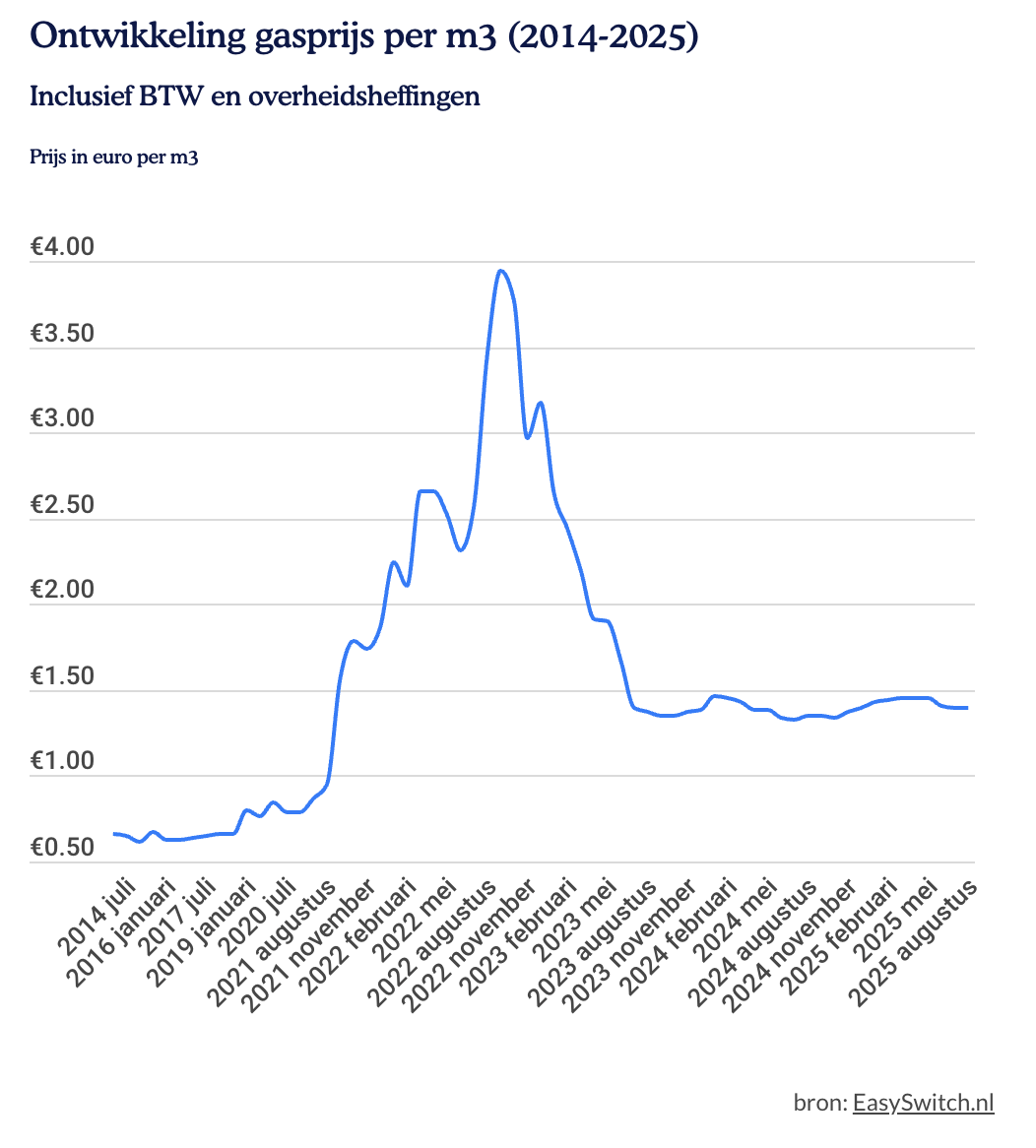 Gas Prijs Per M3