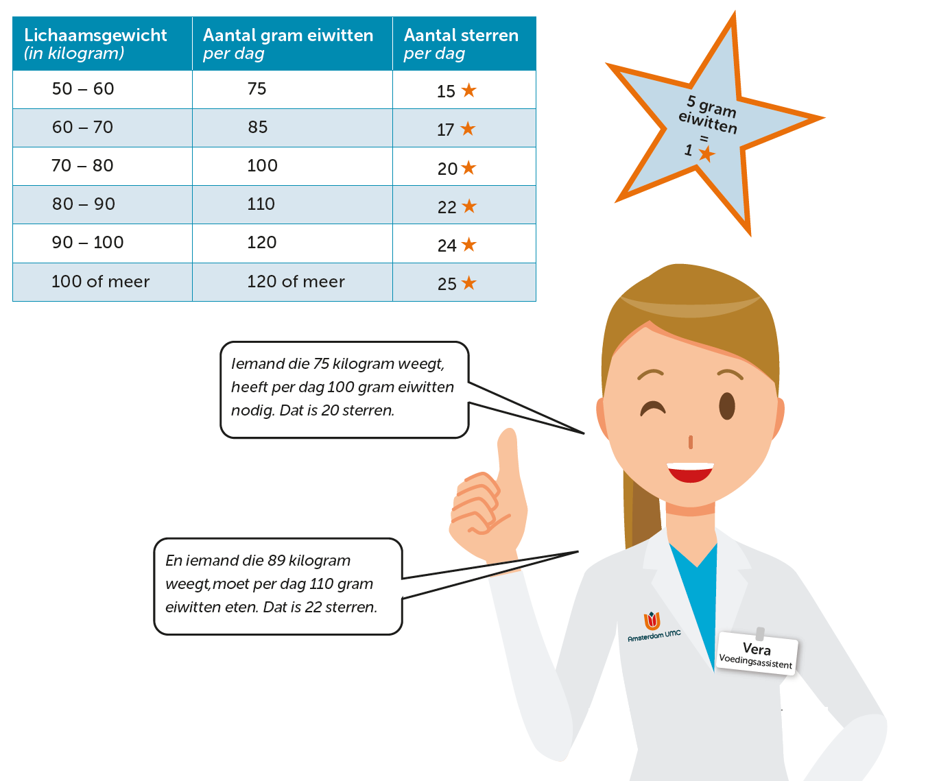Hoeveel Eiwitten Per Dag Calculator