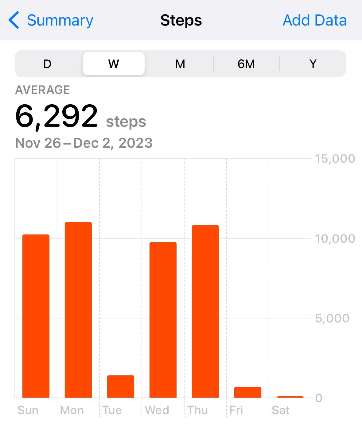 Hoeveel Km Is 5.000 Stappen Reddit