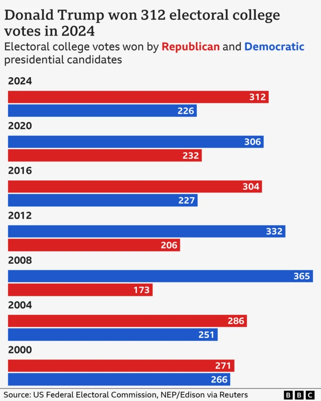 How Many People Voted For Trump In 2024