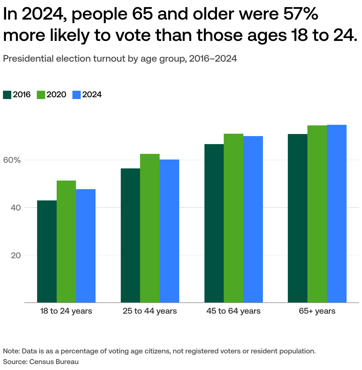 How Many People Voted In 2024