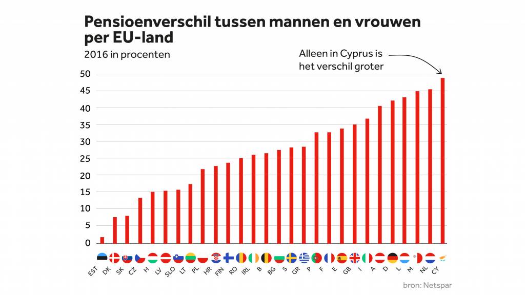 Pensioenleeftijd Vrouwen