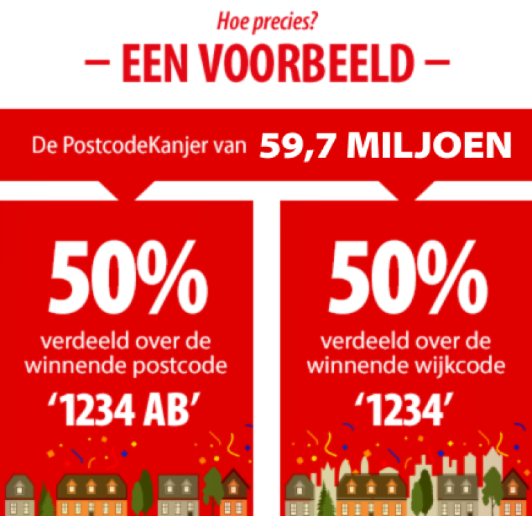 Postcode Loterij Uitslagen 2025