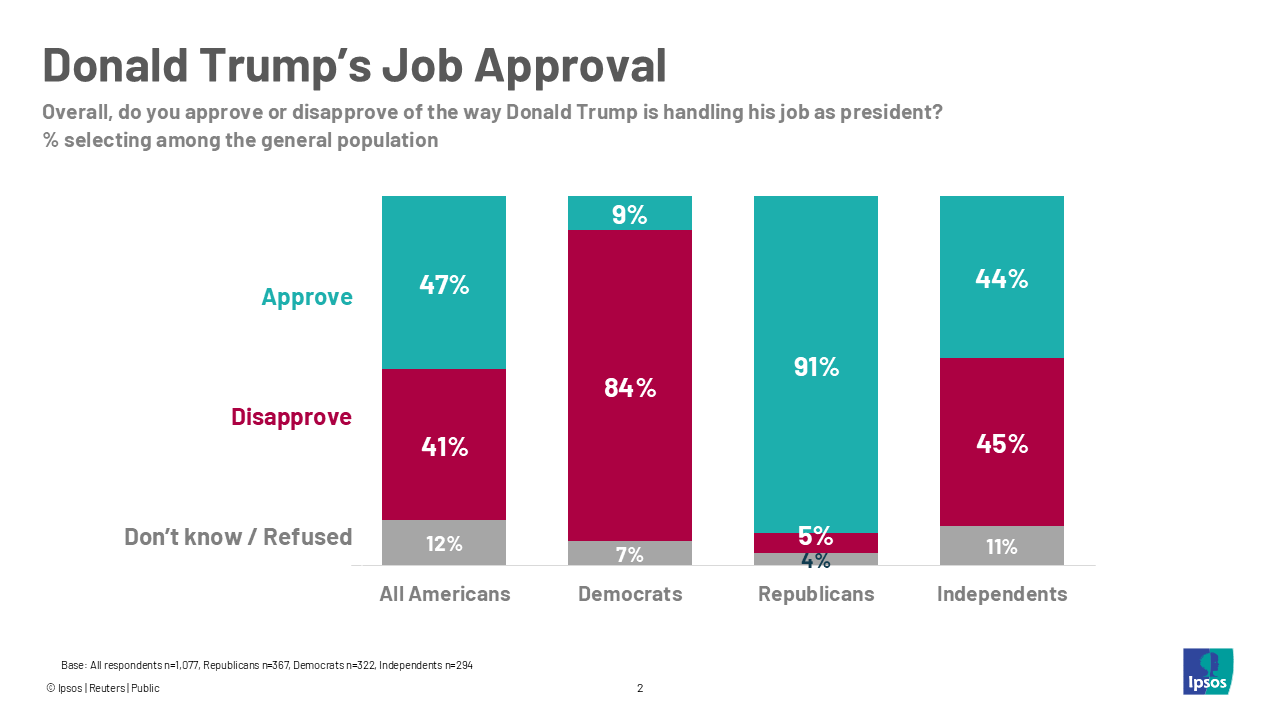 Reuters/ipsos Poll Trump