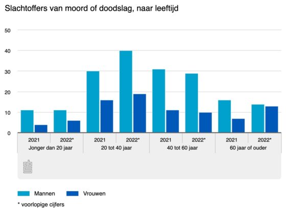 Rotterdam Crime Rate