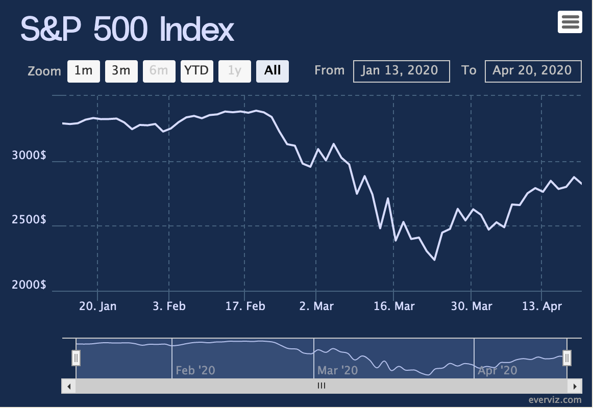 S&P 500 News Today Live Graph