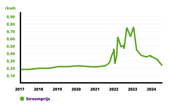 Stroomprijs Per KWh