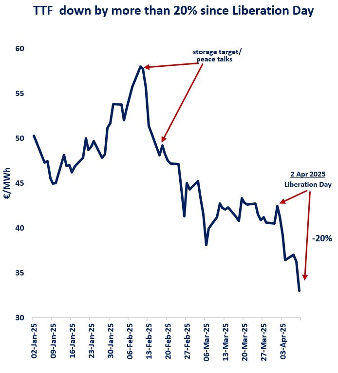 TTF Price Chart