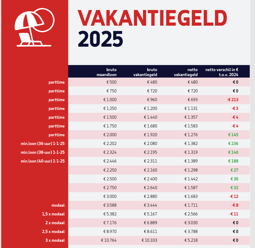 Vakantiegeld Belasting 2025