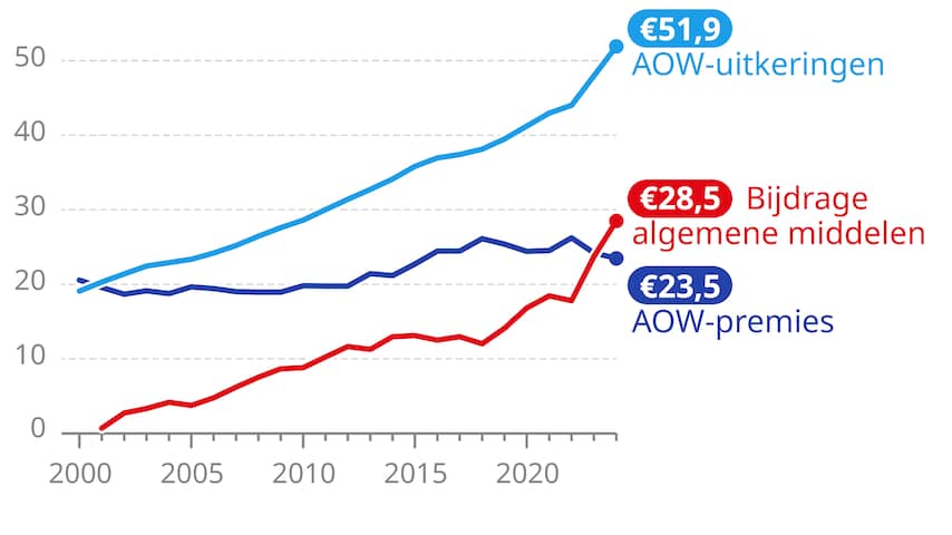 Wat Is Aow-uitkering