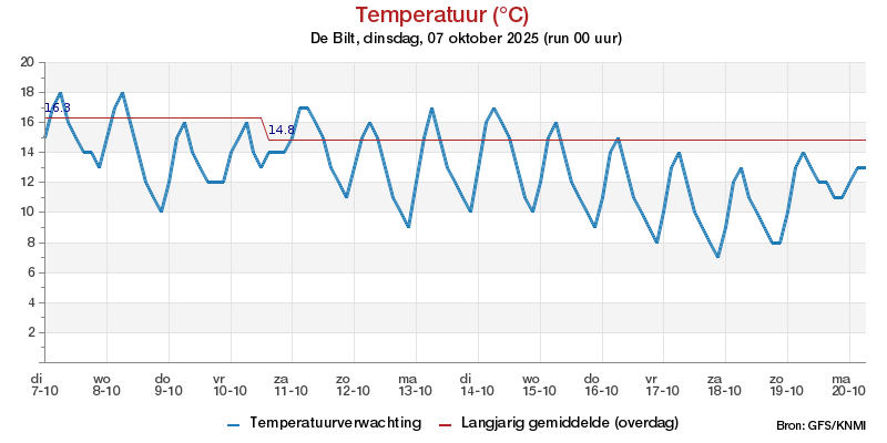 Weer Alphen Nb Per Uur