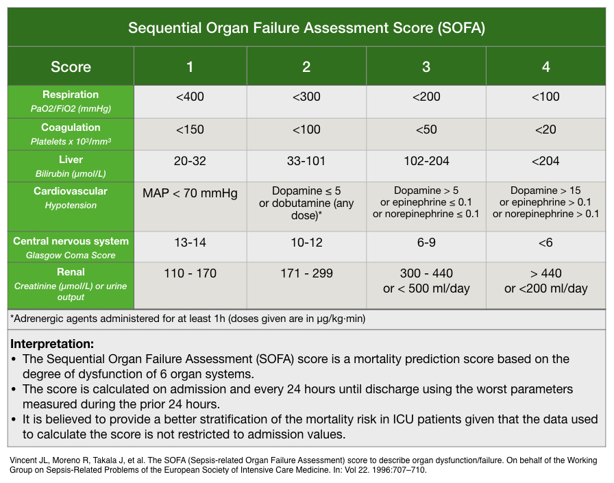Organ Failure Assessment: Mastering SOFA & qSOFA Scores