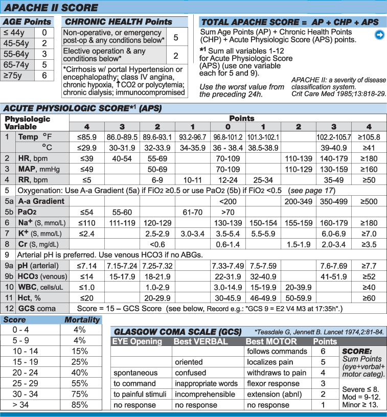 Apache Score Calculator: Quick Guide, Use & Interpretation