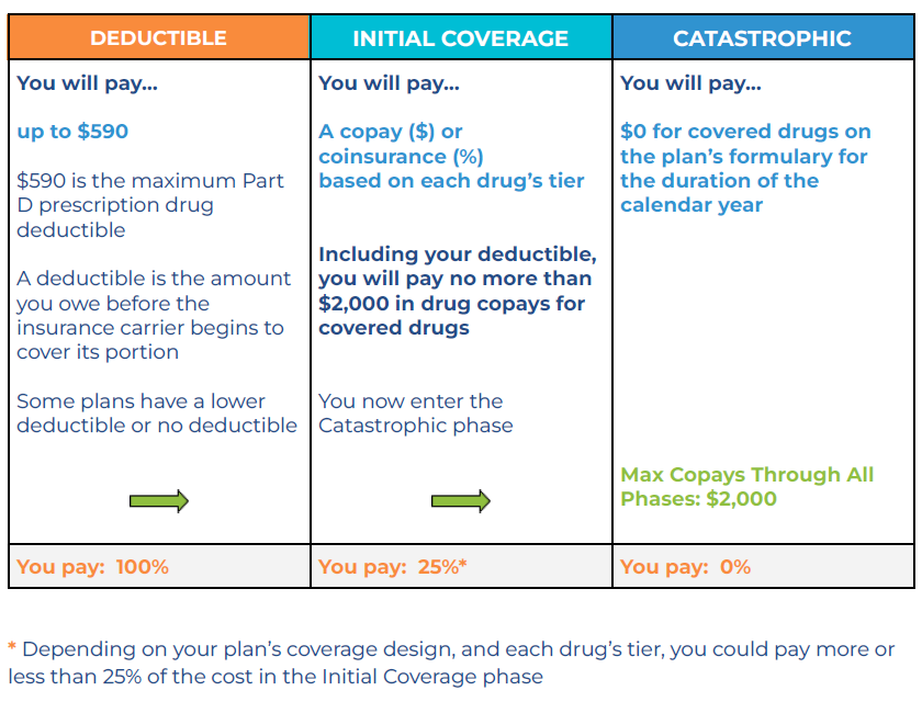 Drug Coverage Costs: What You Really Need to Know