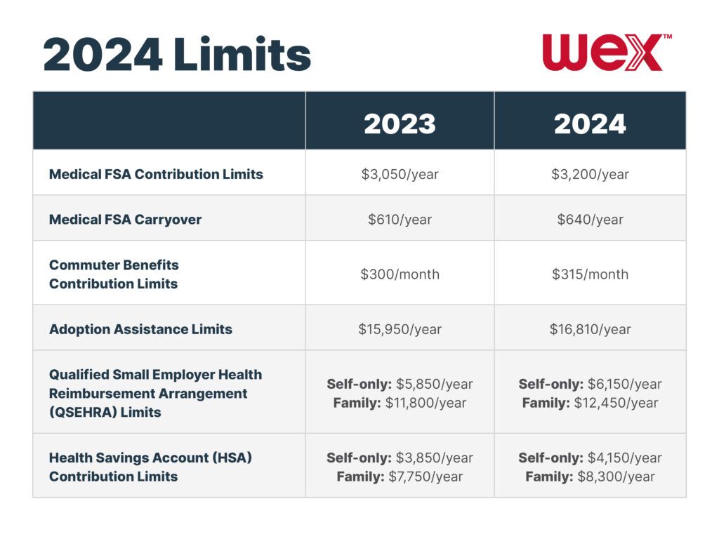 2025 FSA Limits Explained: How to Maximize Your Savings