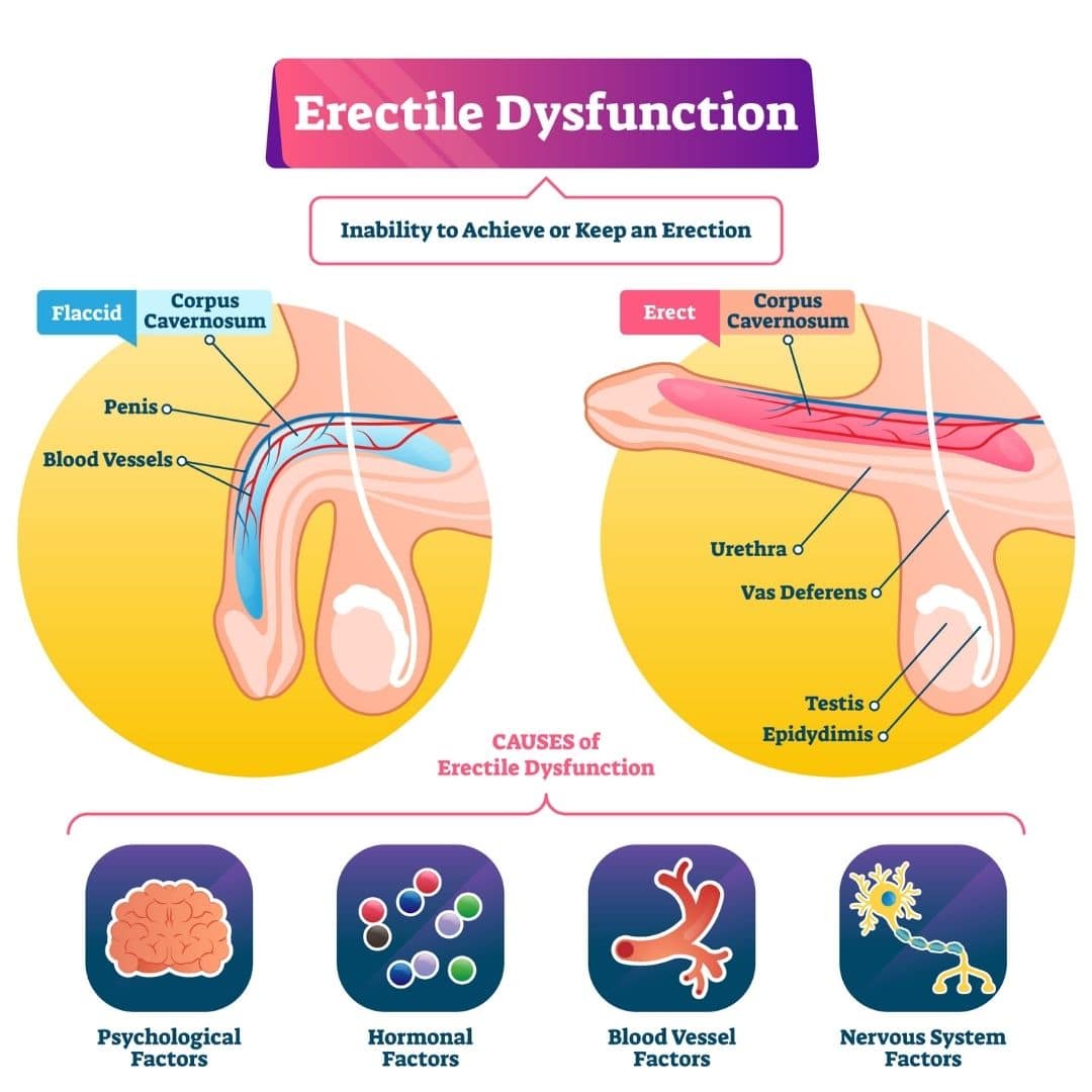 Gas Erectile Dysfunction – Myths, Risks & Real Solutions