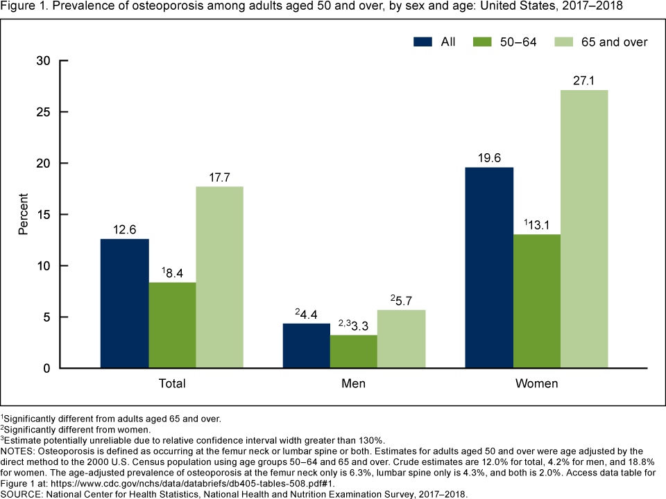 Osteoporosis Prevalence Men: Key Facts You Should Know