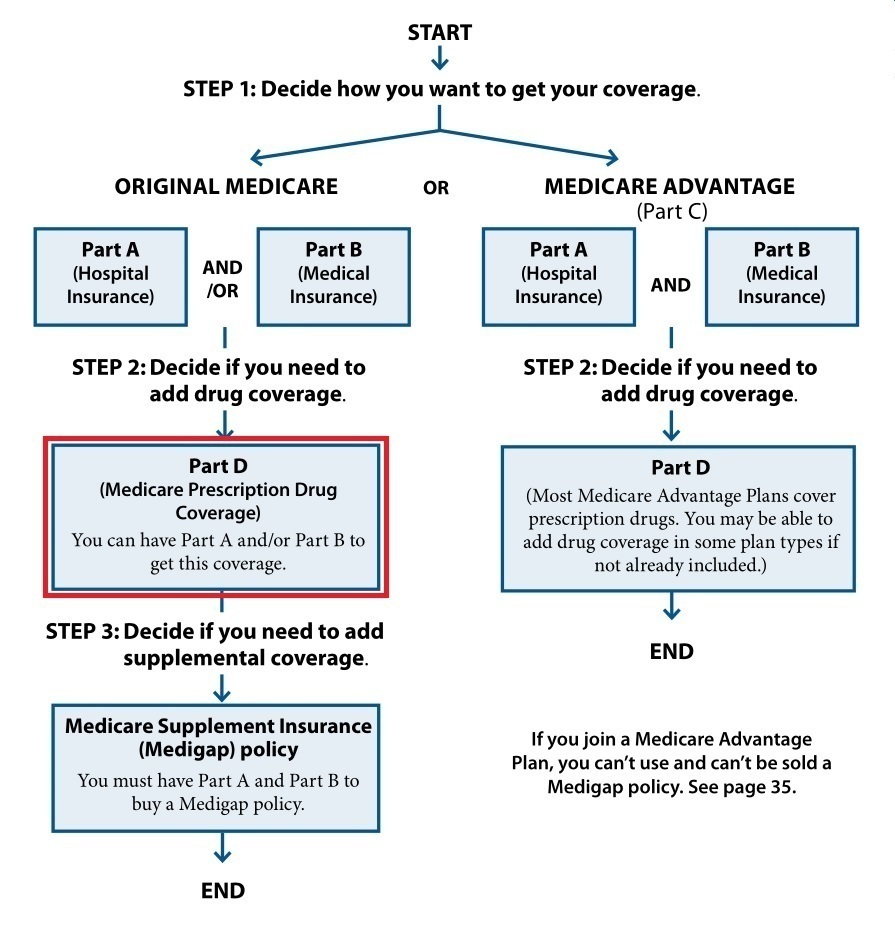 Stand‑Alone Prescription Coverage: What You Need to Know Today