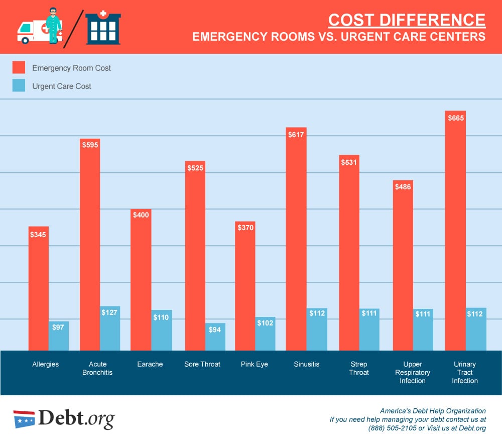 Urgent Care Cost: What You Pay and How to Save
