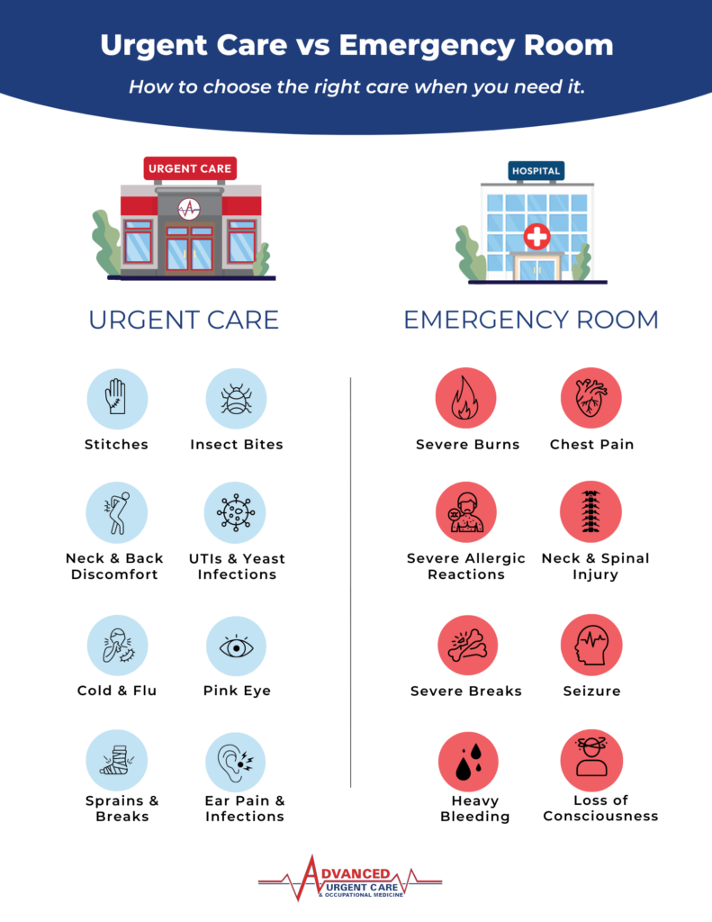 Urgent Care vs ER: Which One Should You Choose?