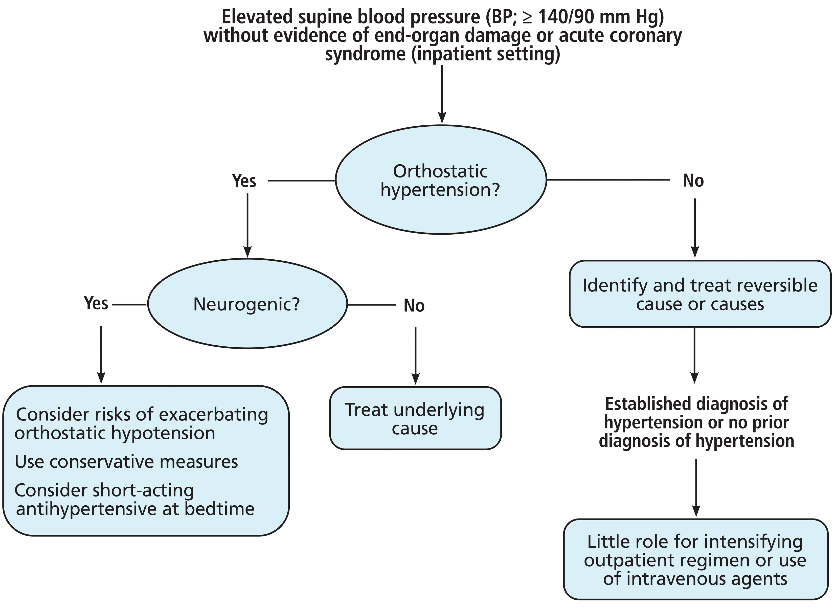 Supine Hypertension: Causes, Risks, and Practical Treatment Guide