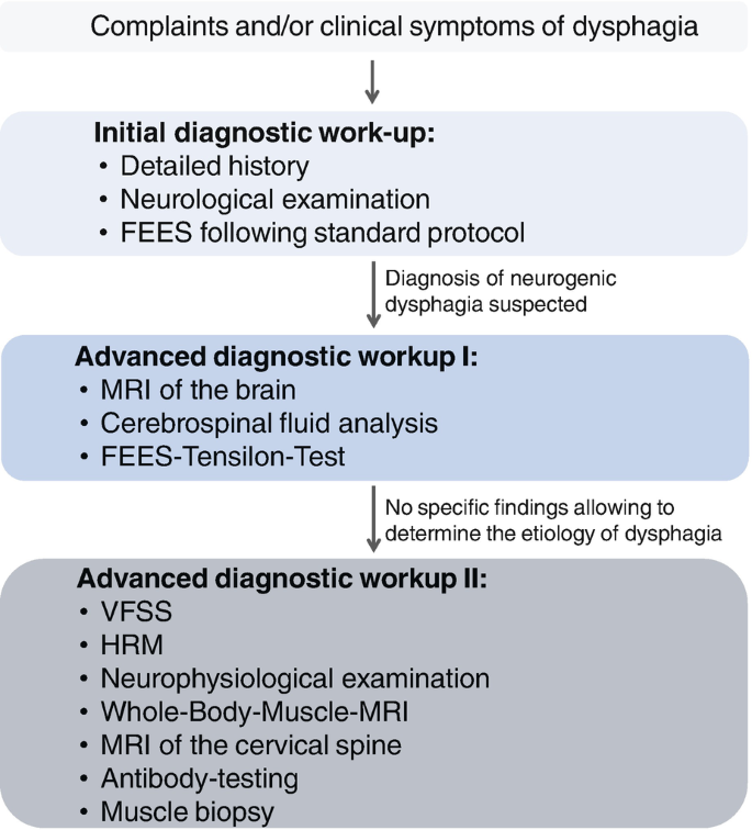 Neurogenic Dysphagia: Signs, Causes, and Treatment Guide
