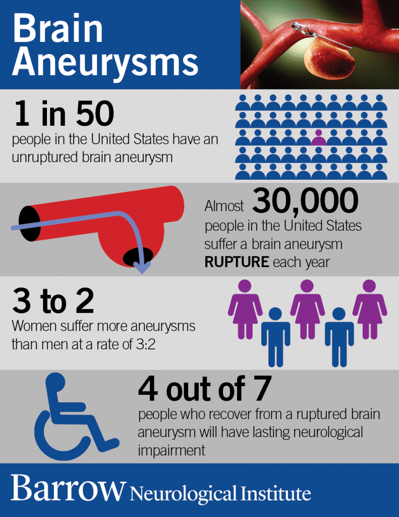 Aneurysm Recovery Time: What to Expect After Surgery