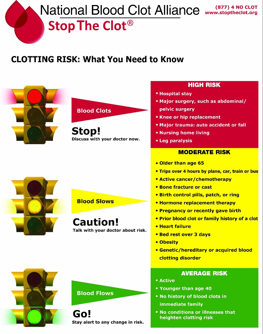 Blood Clot Risk Factors: How They Affect You Today