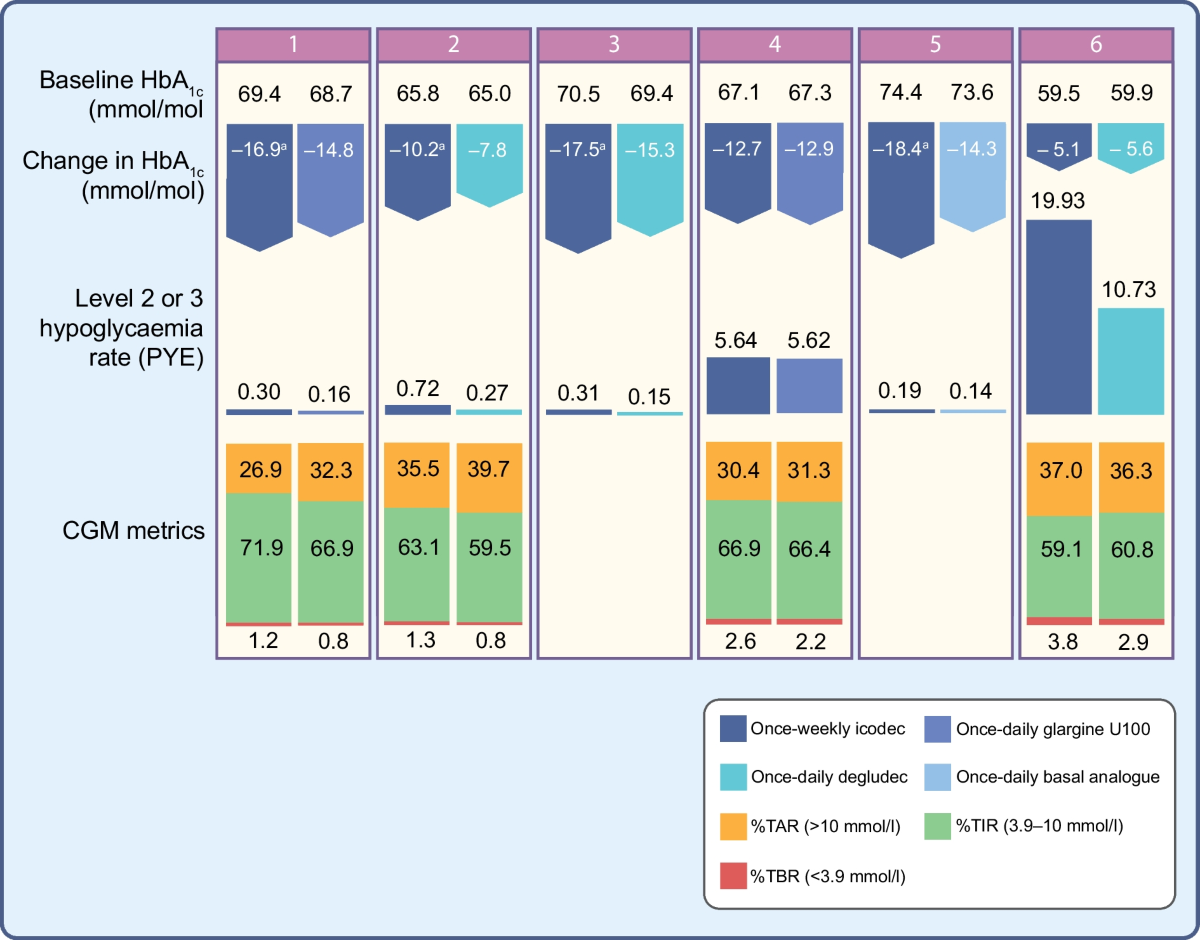 Once‑Weekly Insulin Efficacy: What You Need to Know