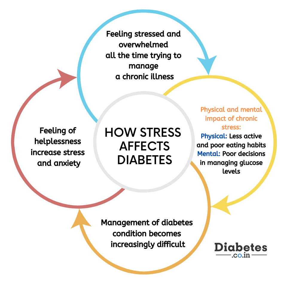 Stress Diabetes: How Stress Affects Blood Sugar