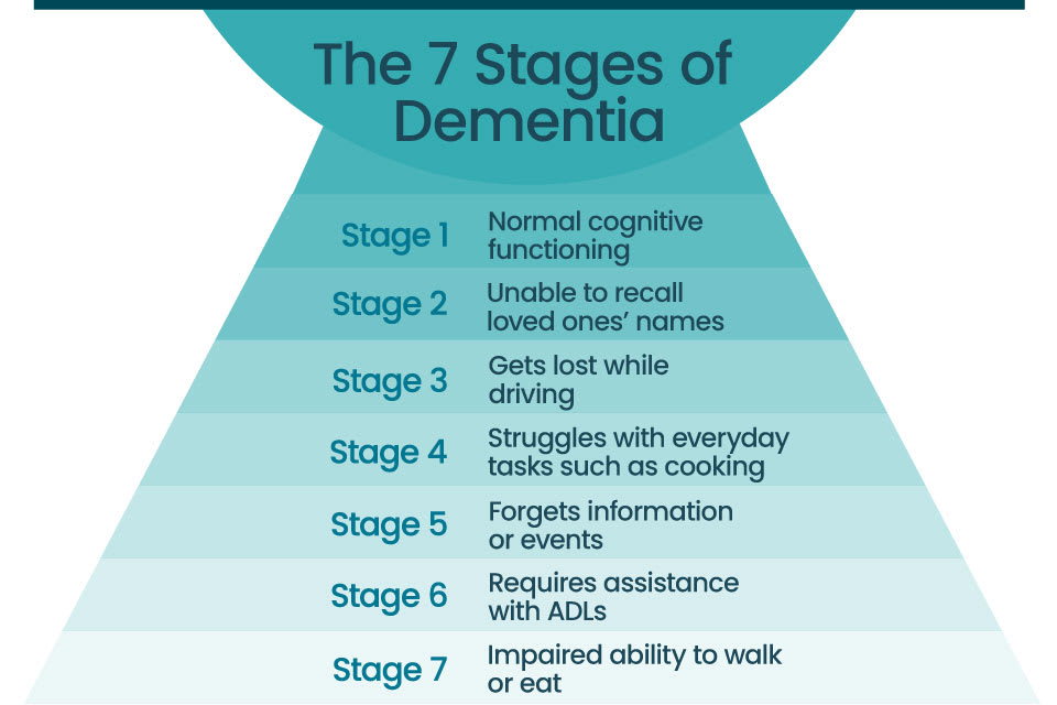 Dementia Progression: Stages, Signs & What to Expect