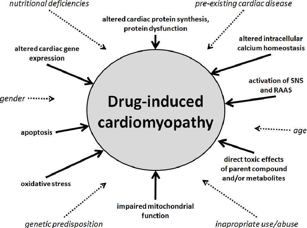 Drug‑Induced Heart Damage: Signs, Risks & What to Do
