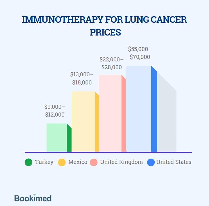 Immunotherapy Cost: What You Need to Know Now