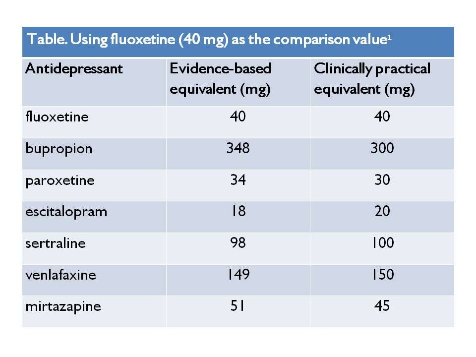 When to Increase Antidepressant Dose – A Friendly Guide