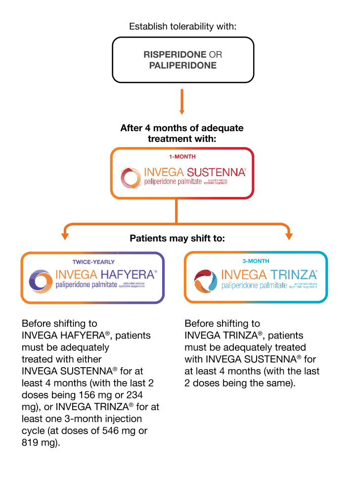 Invega Trinza Schizophrenia: What You Need to Know