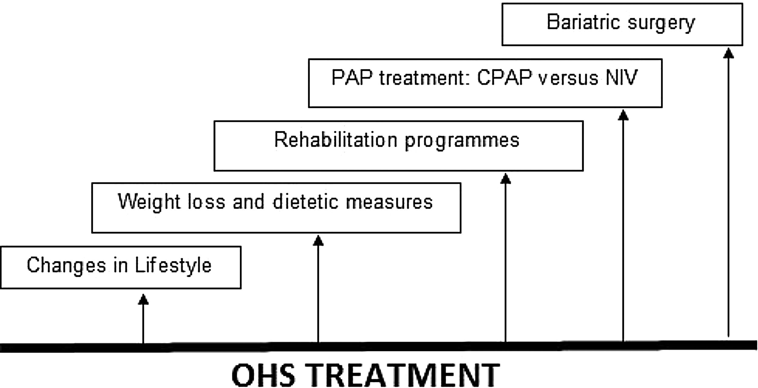 OHS Treatment: A Friendly Guide to Better Breathing