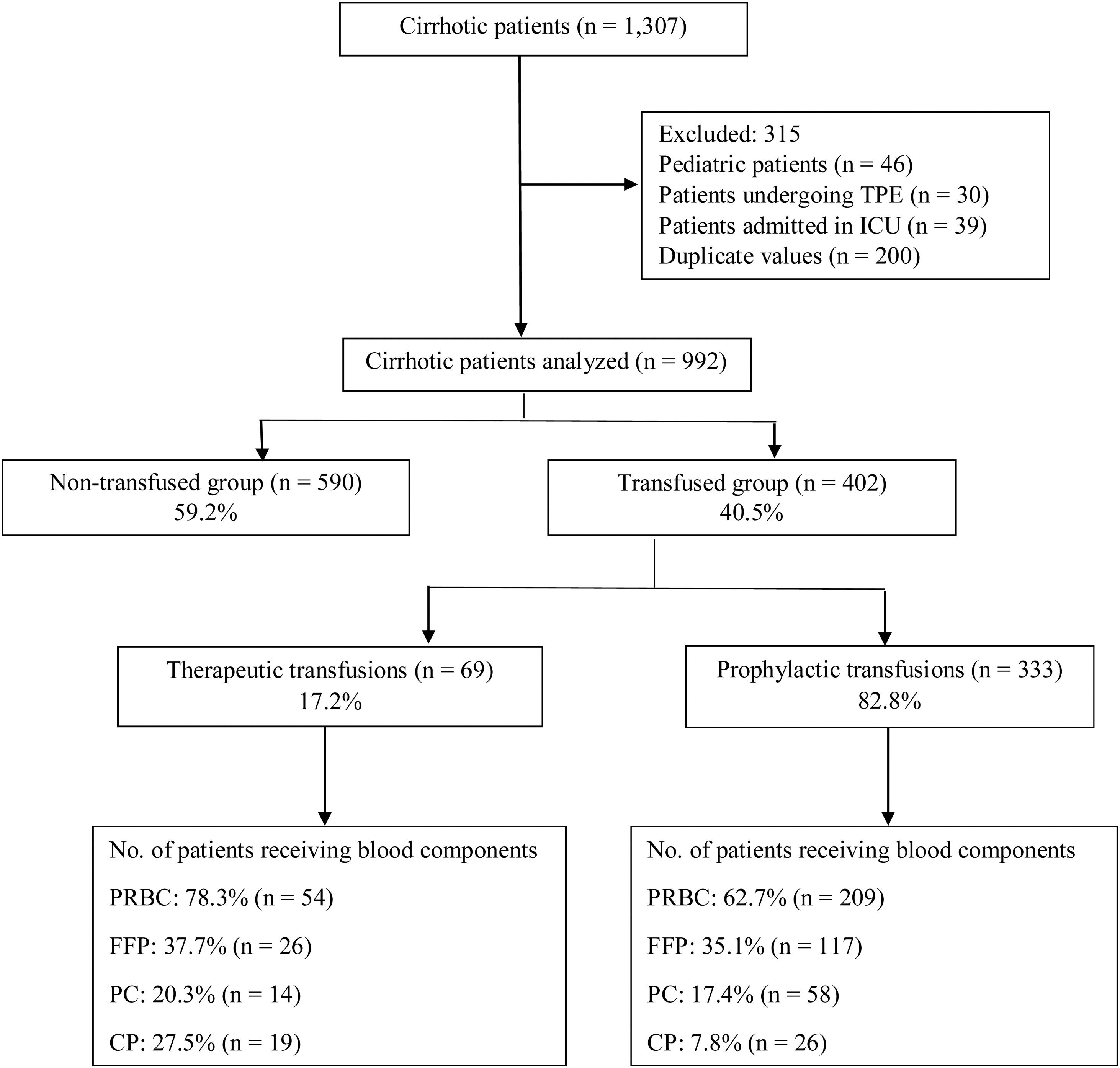 Platelet Transfusion in Cirrhosis: What You Need to Know