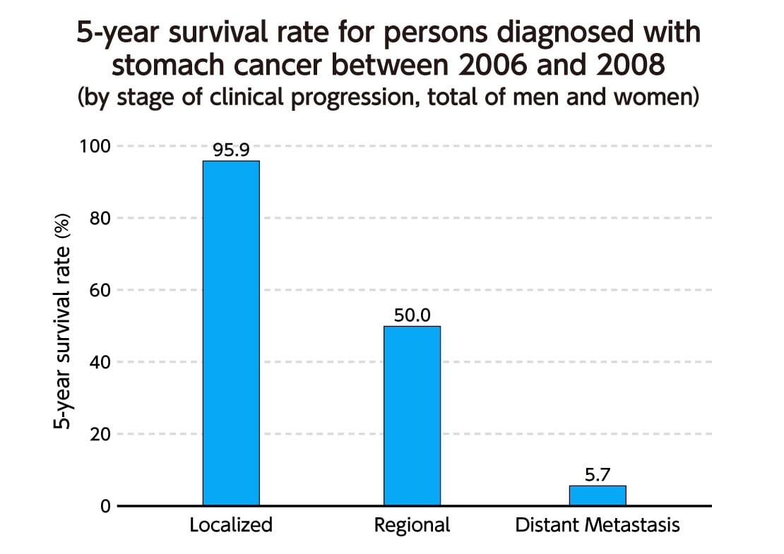 Stomach Cancer Survival: What the Numbers Actually Mean