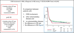 AML with CNS Involvement – Prognosis & What to Expect